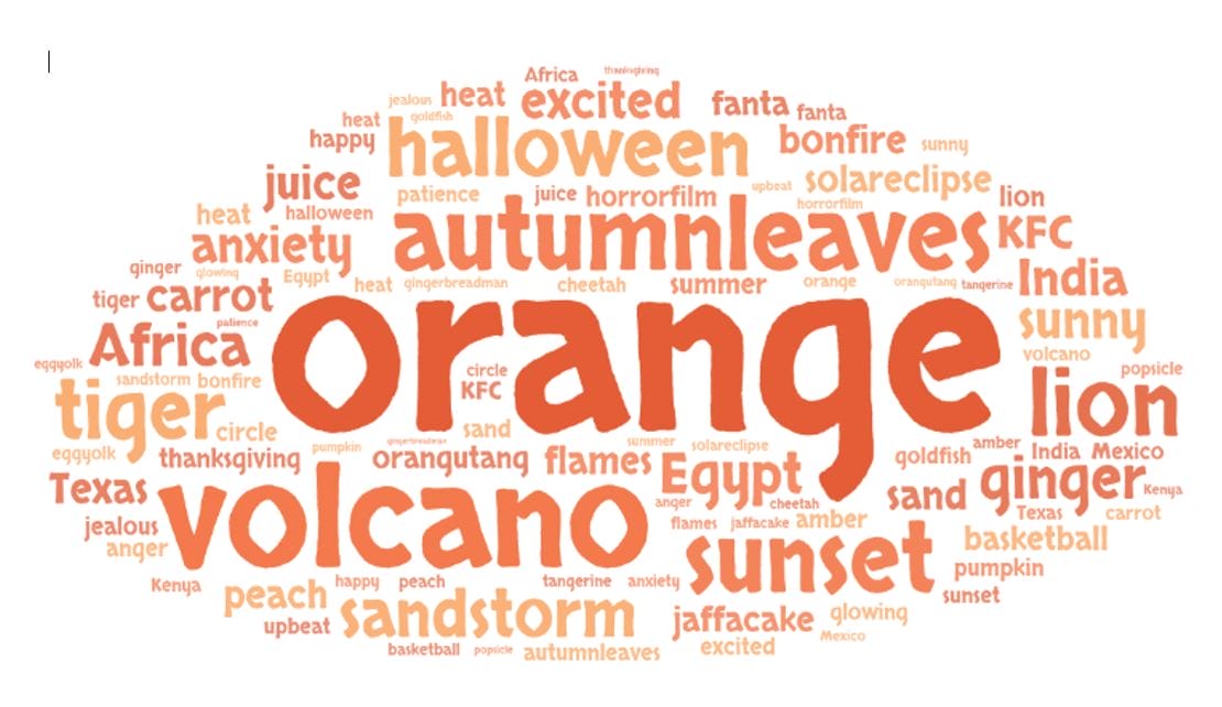 Word cloud showing ideas around the colour Orange